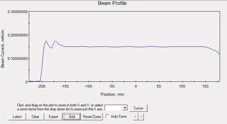 Ion implanter beam-profile graph showing beam current across the measurement position.