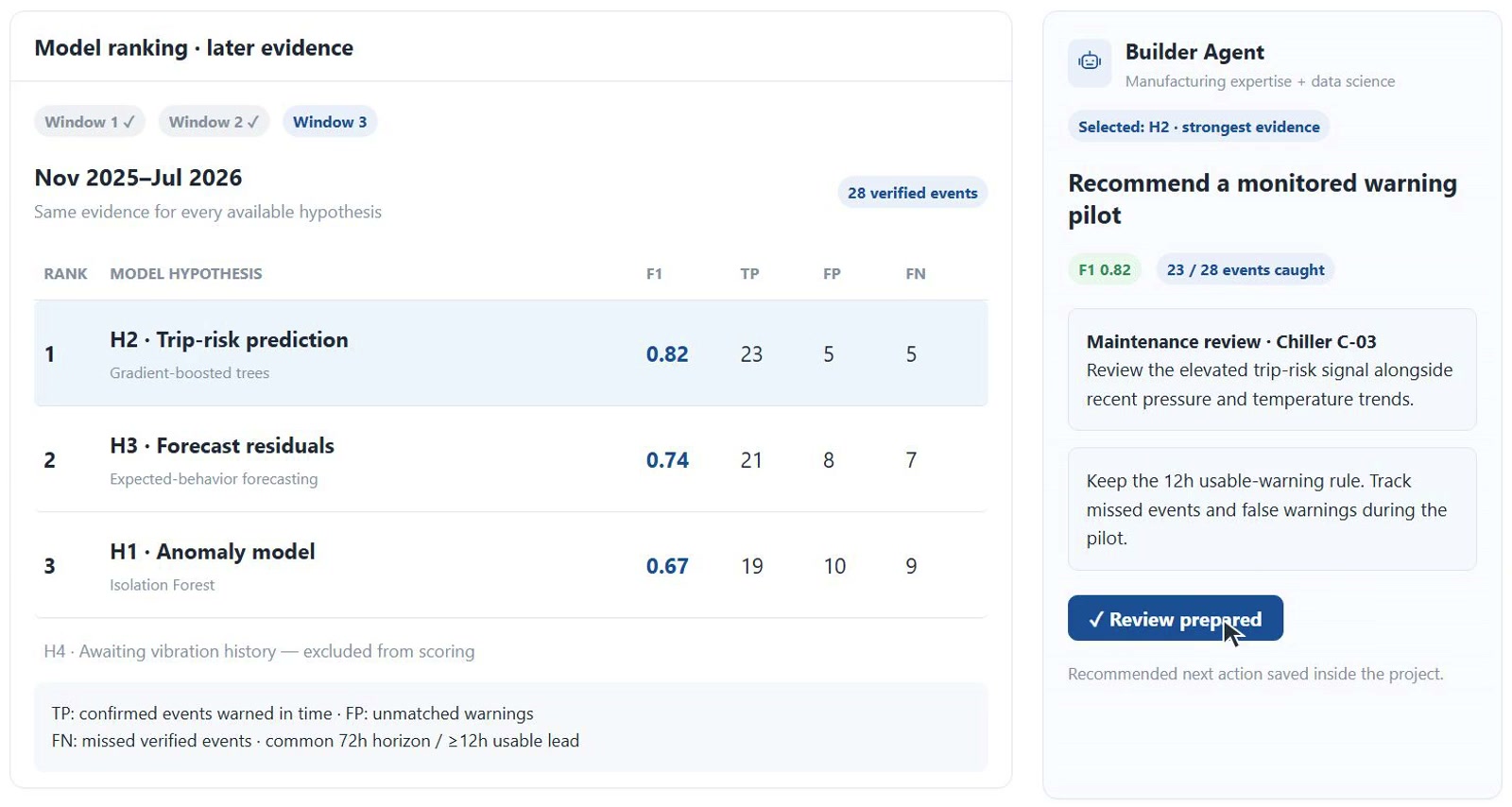 Insight workflow demonstration: model rankings change across successive evidence windows and the strongest hypothesis informs a maintenance-review recommendation.
