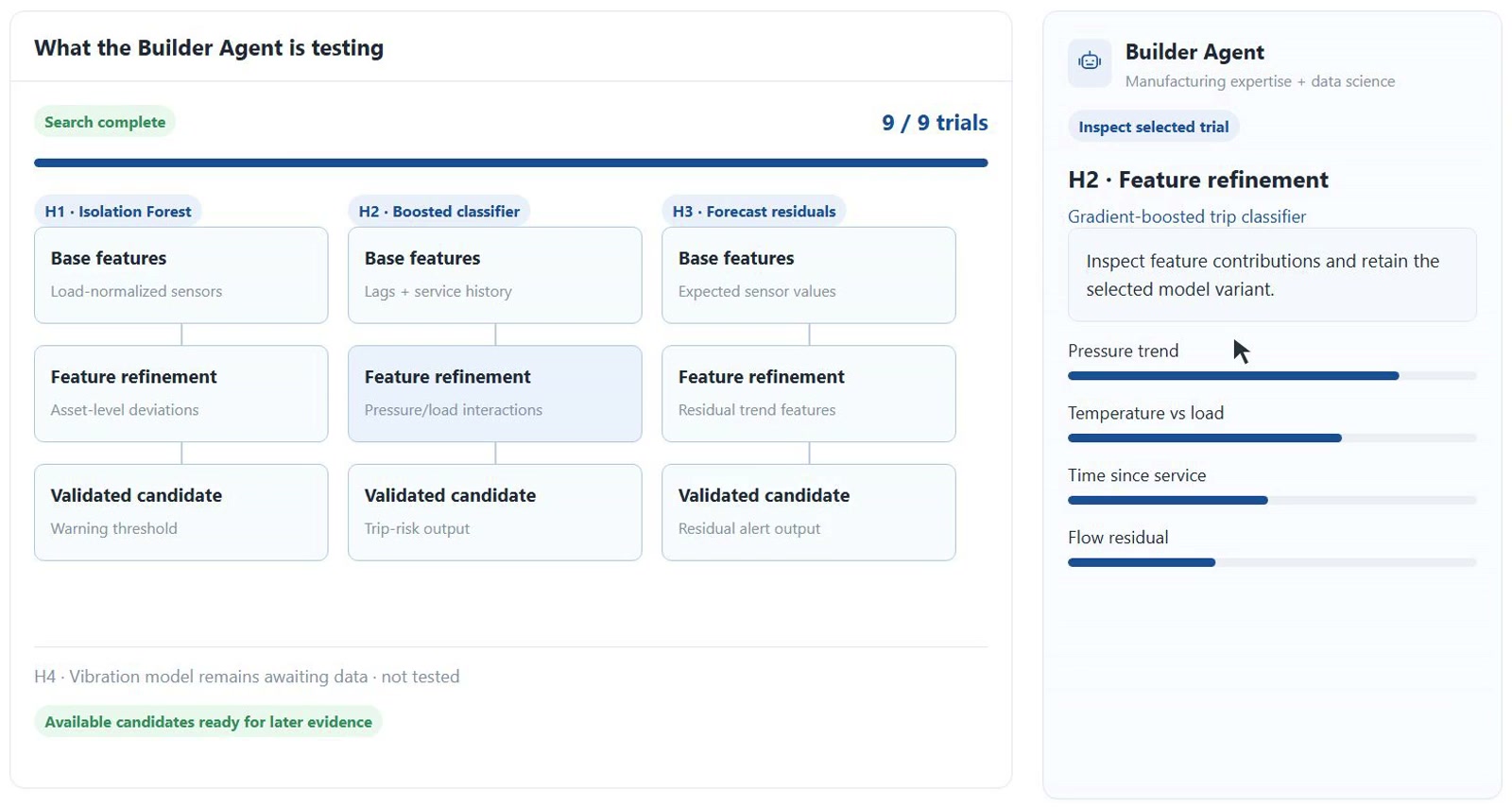 Insight workflow demonstration: supported model families branch into refined features and validated candidates, with an inspectable selected trial.