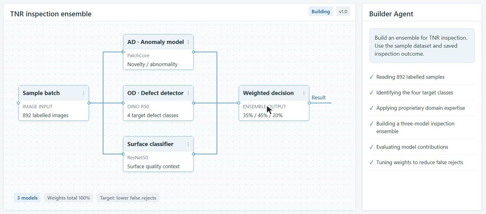 ZeroDefects workflow demonstration: the Builder Agent creates anomaly, defect-detection and classification models connected to a weighted decision.
